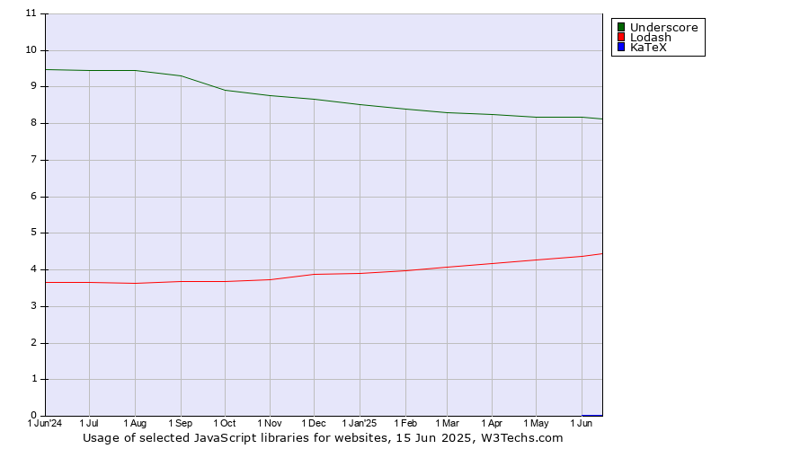Historical trends in the usage of Underscore vs. Lodash vs. KaTeX