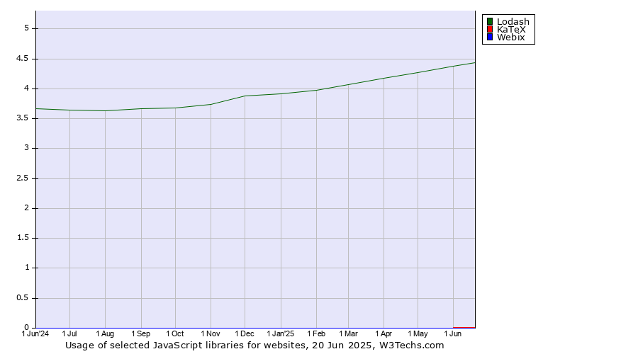 Historical trends in the usage of Lodash vs. KaTeX vs. Webix