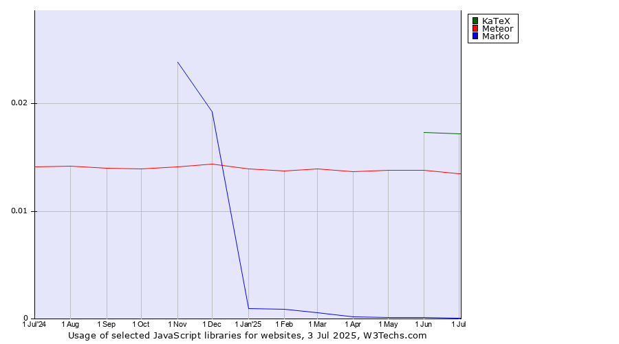 Historical trends in the usage of KaTeX vs. Meteor vs. Marko
