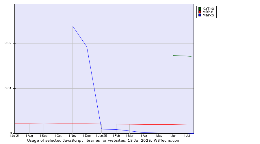 Historical trends in the usage of KaTeX vs. Mithril vs. Marko