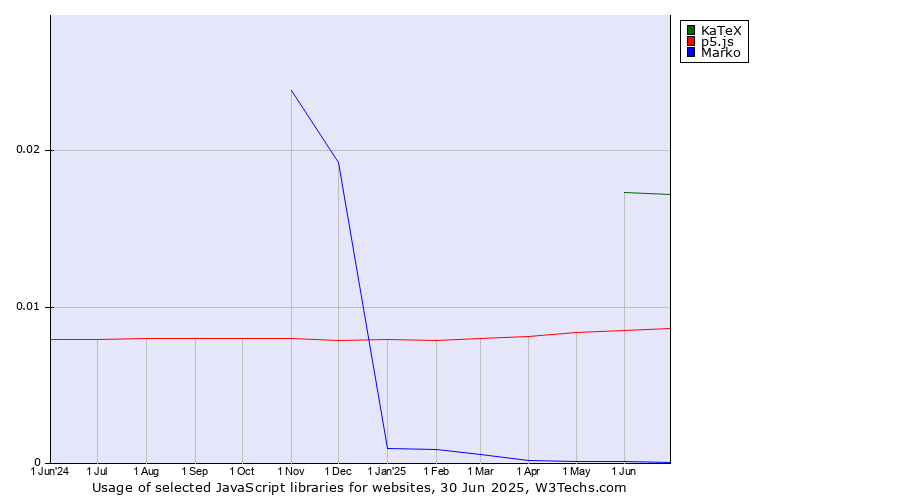 Historical trends in the usage of KaTeX vs. p5.js vs. Marko