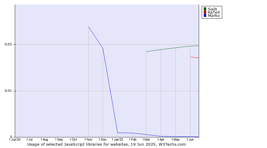 Historical trends in the usage of Sails vs. KaTeX vs. Marko