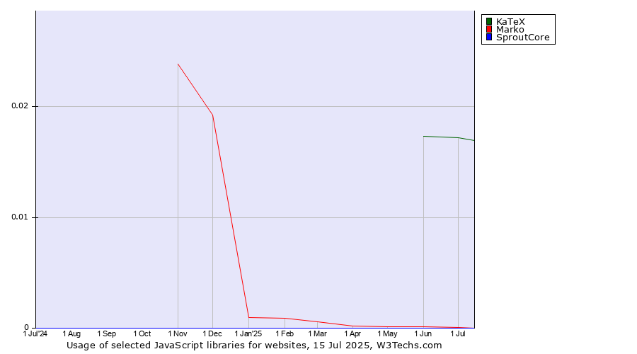 Historical trends in the usage of KaTeX vs. Marko vs. SproutCore