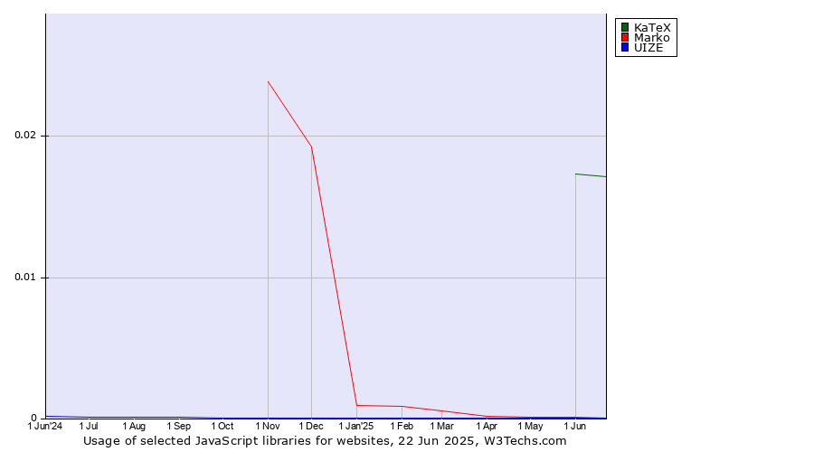 Historical trends in the usage of KaTeX vs. Marko vs. UIZE