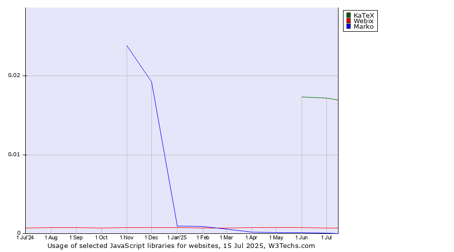 Historical trends in the usage of KaTeX vs. Webix vs. Marko