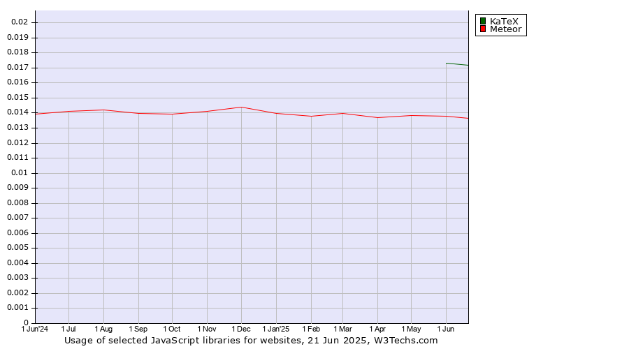 Historical trends in the usage of KaTeX vs. Meteor
