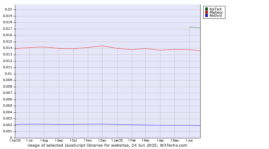 Historical trends in the usage of KaTeX vs. Meteor vs. Mithril
