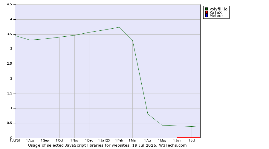 Historical trends in the usage of Polyfill.io vs. KaTeX vs. Meteor