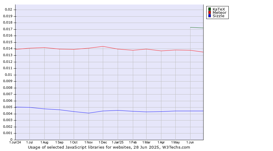Historical trends in the usage of KaTeX vs. Meteor vs. Sizzle