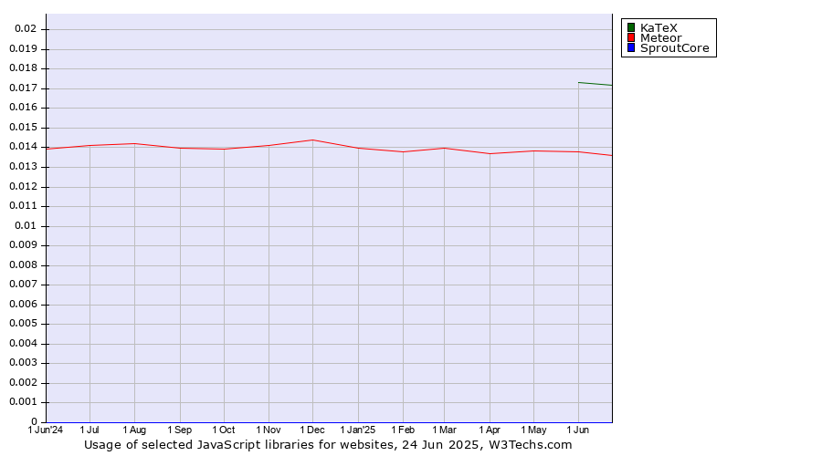 Historical trends in the usage of KaTeX vs. Meteor vs. SproutCore