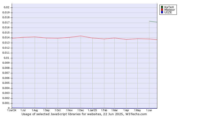 Historical trends in the usage of KaTeX vs. Meteor vs. UIZE