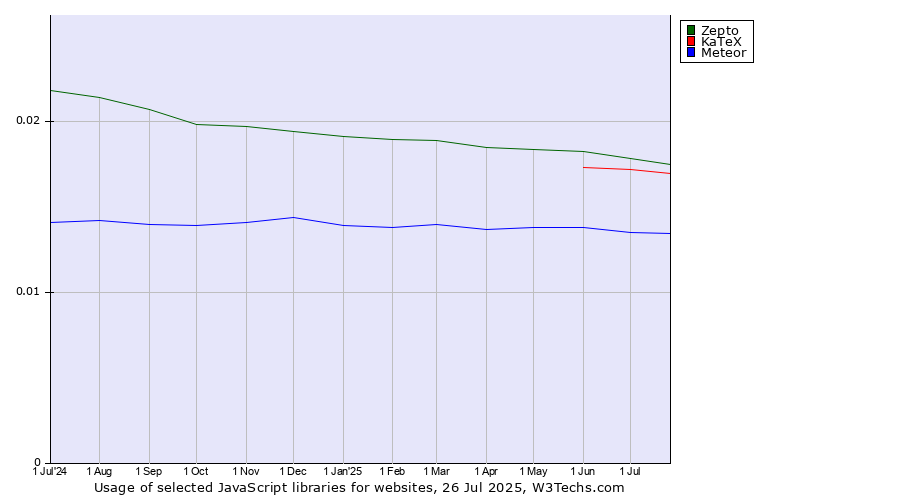 Historical trends in the usage of Zepto vs. KaTeX vs. Meteor
