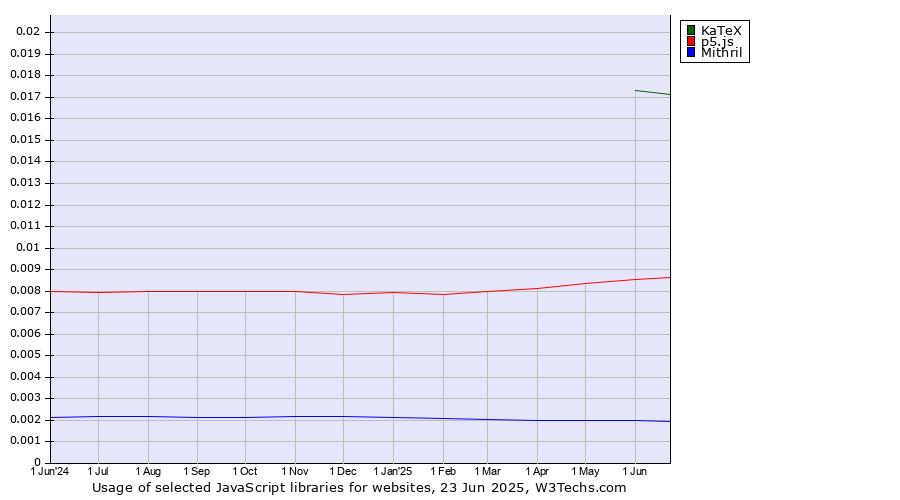 Historical trends in the usage of KaTeX vs. p5.js vs. Mithril