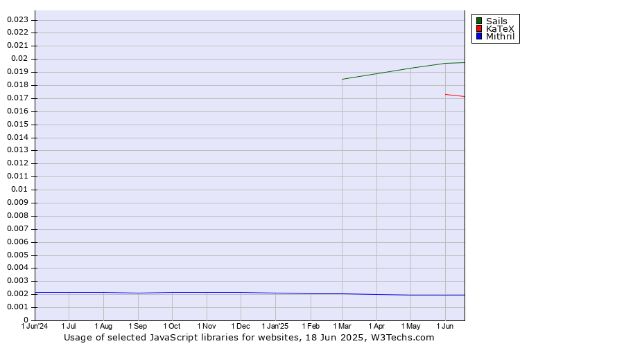 Historical trends in the usage of Sails vs. KaTeX vs. Mithril