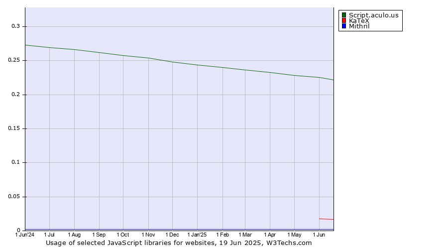 Historical trends in the usage of Script.aculo.us vs. KaTeX vs. Mithril