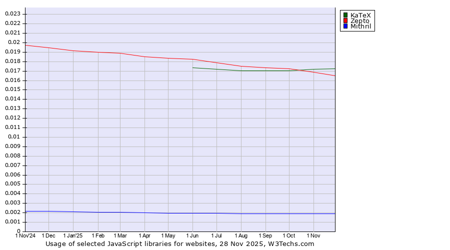 Historical trends in the usage of KaTeX vs. Zepto vs. Mithril