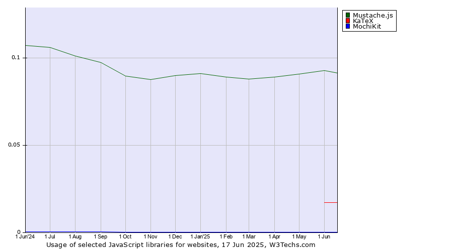 Historical trends in the usage of Mustache.js vs. KaTeX vs. MochiKit