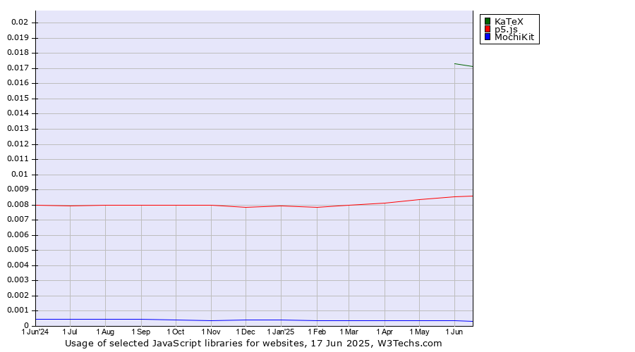 Historical trends in the usage of KaTeX vs. p5.js vs. MochiKit