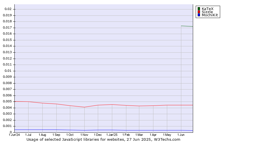 Historical trends in the usage of KaTeX vs. Sizzle vs. MochiKit