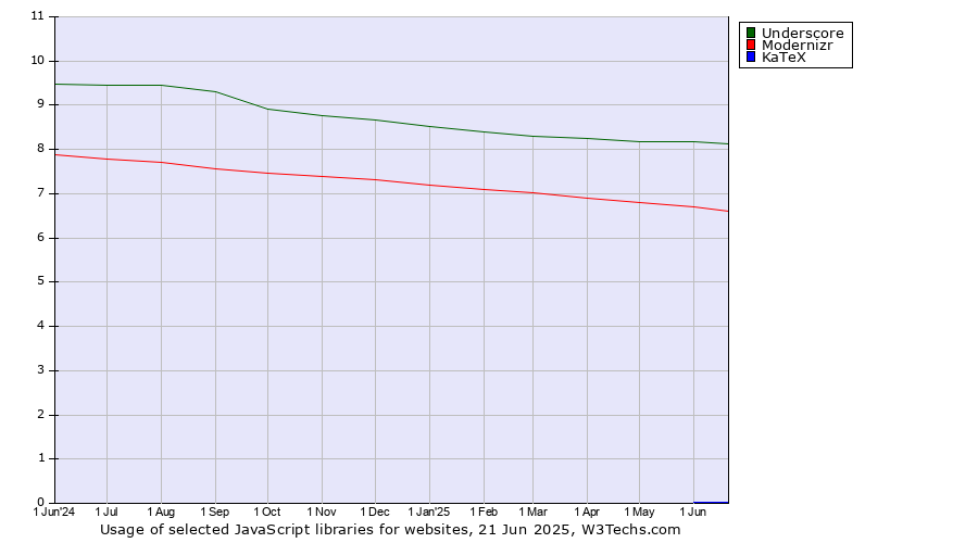 Historical trends in the usage of Underscore vs. Modernizr vs. KaTeX