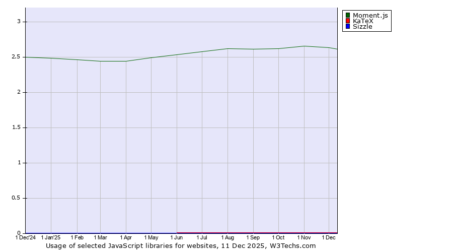 Historical trends in the usage of Moment.js vs. KaTeX vs. Sizzle