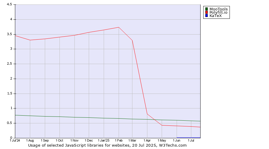 Historical trends in the usage of MooTools vs. Polyfill.io vs. KaTeX