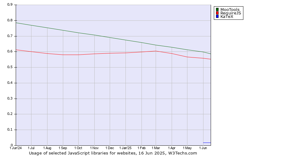 Historical trends in the usage of MooTools vs. RequireJS vs. KaTeX