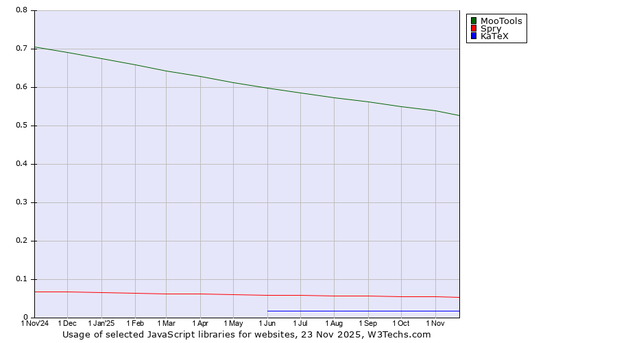 Historical trends in the usage of MooTools vs. Spry vs. KaTeX