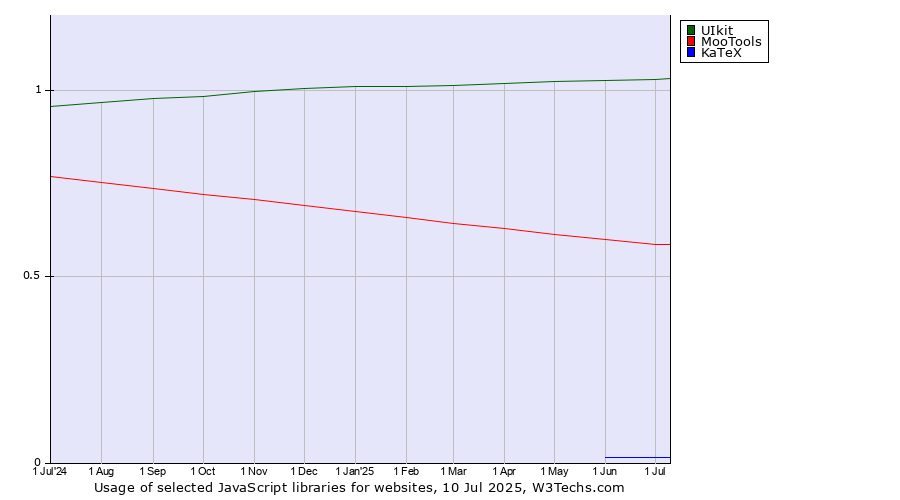 Historical trends in the usage of UIkit vs. MooTools vs. KaTeX