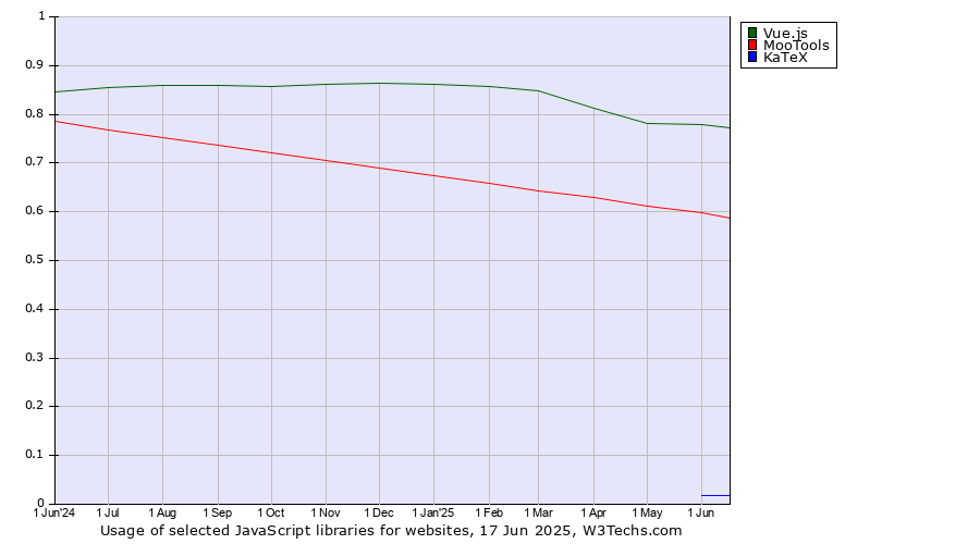 Historical trends in the usage of Vue.js vs. MooTools vs. KaTeX