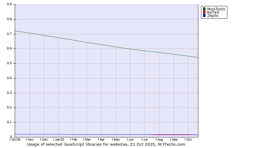 Historical trends in the usage of MooTools vs. KaTeX vs. Zepto
