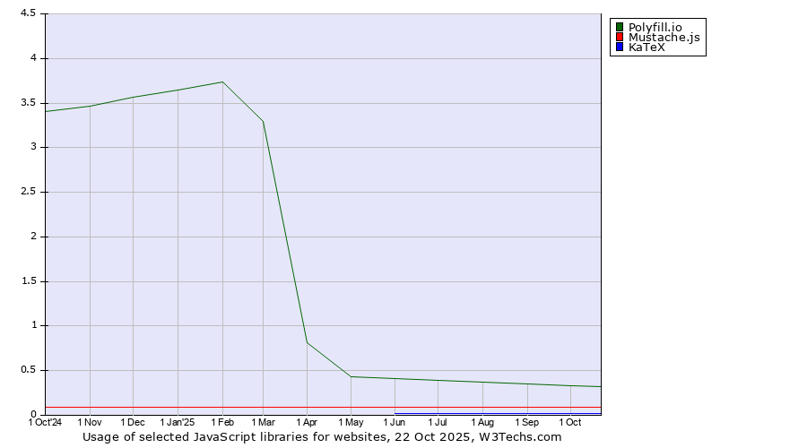 Historical trends in the usage of Polyfill.io vs. Mustache.js vs. KaTeX