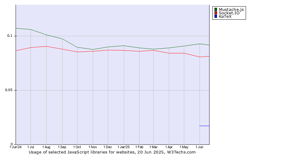 Historical trends in the usage of Mustache.js vs. Socket.IO vs. KaTeX