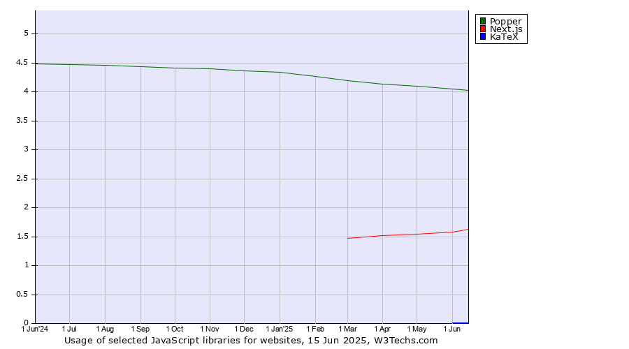 Historical trends in the usage of Popper vs. Next.js vs. KaTeX
