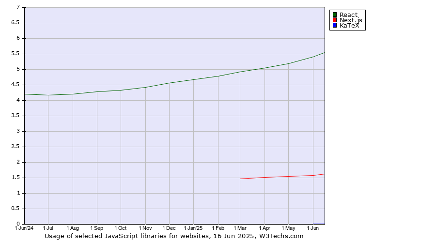 Historical trends in the usage of React vs. Next.js vs. KaTeX