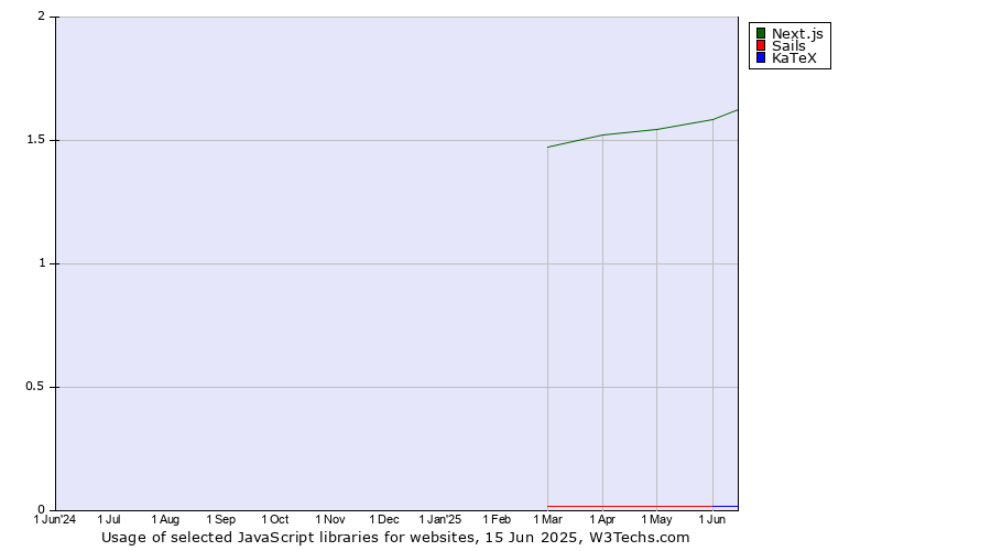 Historical trends in the usage of Next.js vs. Sails vs. KaTeX