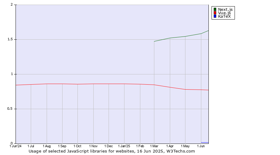 Historical trends in the usage of Next.js vs. Vue.js vs. KaTeX
