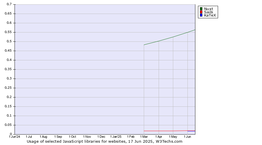 Historical trends in the usage of Nuxt vs. Sails vs. KaTeX