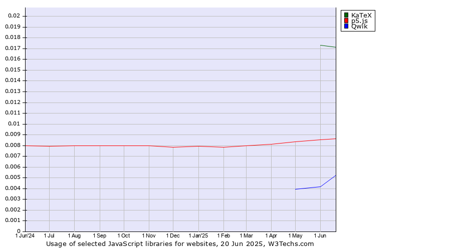 Historical trends in the usage of KaTeX vs. p5.js vs. Qwik