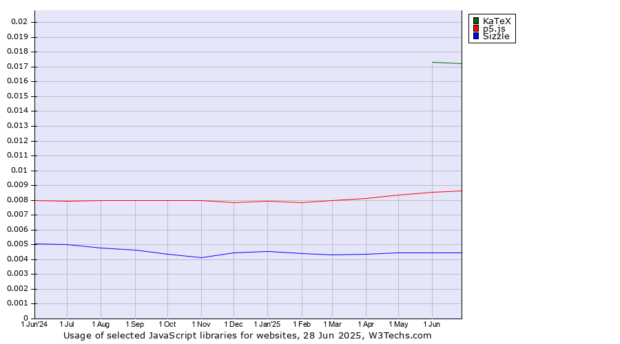 Historical trends in the usage of KaTeX vs. p5.js vs. Sizzle
