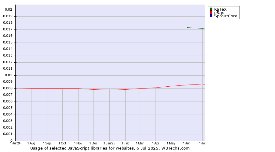 Historical trends in the usage of KaTeX vs. p5.js vs. SproutCore