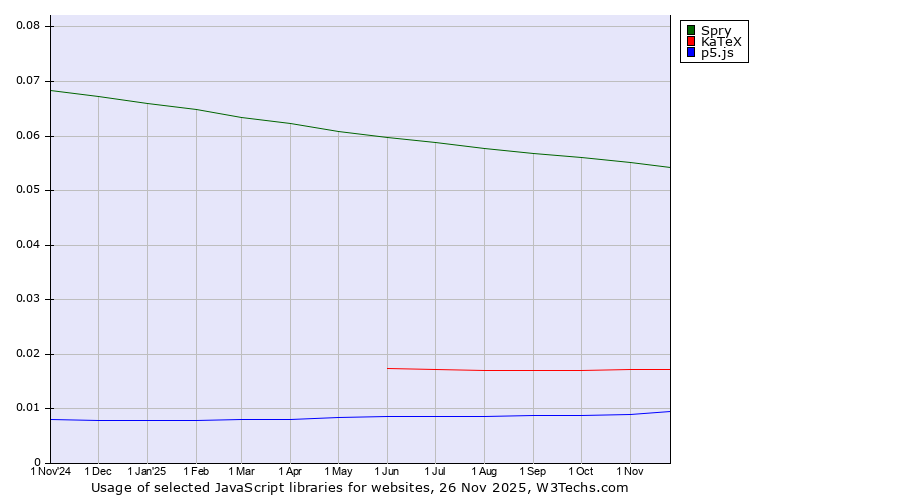 Historical trends in the usage of Spry vs. KaTeX vs. p5.js