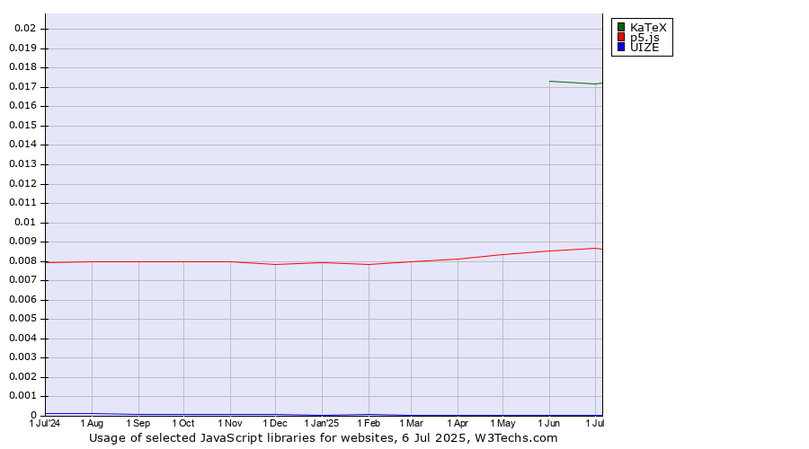 Historical trends in the usage of KaTeX vs. p5.js vs. UIZE