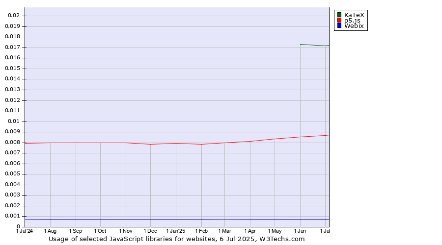 Historical trends in the usage of KaTeX vs. p5.js vs. Webix