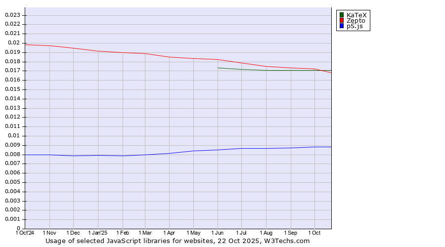 Historical trends in the usage of KaTeX vs. Zepto vs. p5.js