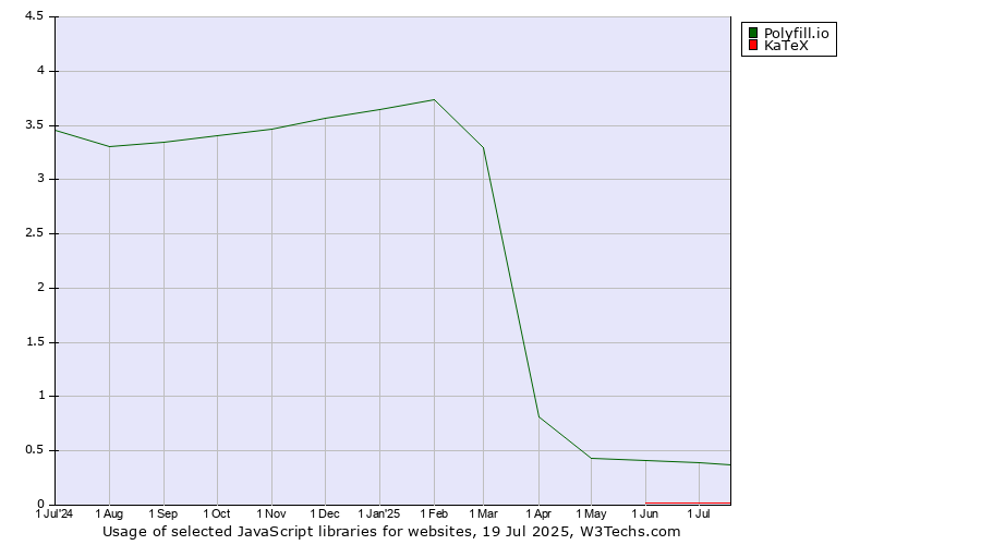 Historical trends in the usage of Polyfill.io vs. KaTeX