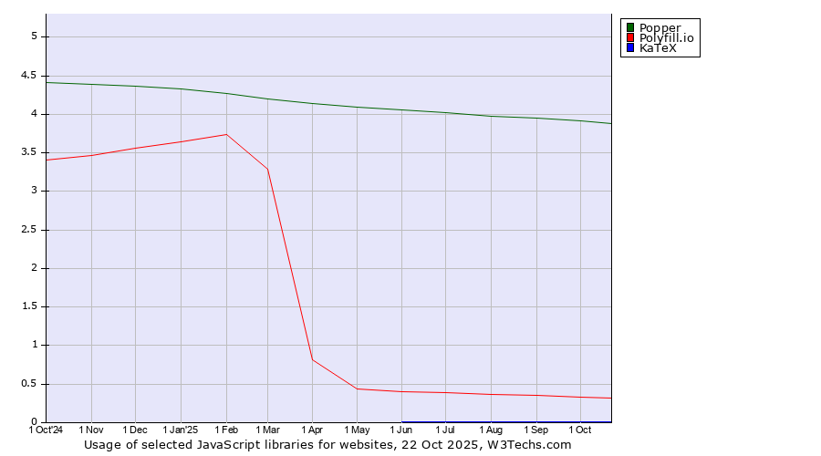 Historical trends in the usage of Popper vs. Polyfill.io vs. KaTeX