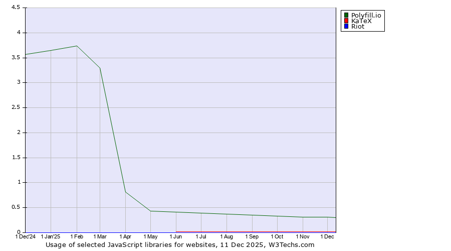 Historical trends in the usage of Polyfill.io vs. KaTeX vs. Riot