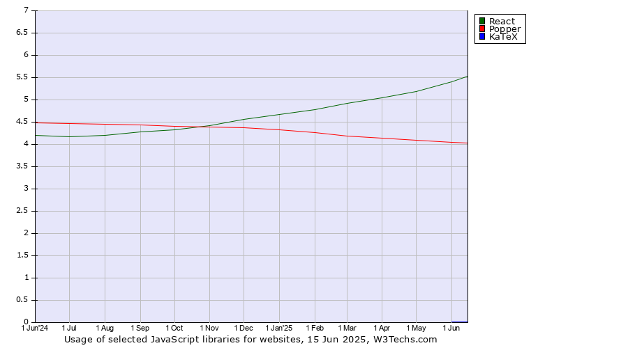 Historical trends in the usage of React vs. Popper vs. KaTeX
