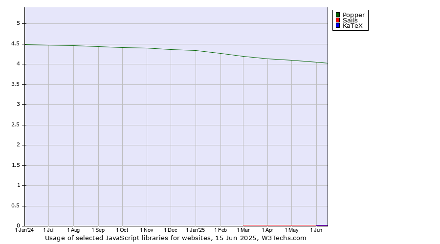 Historical trends in the usage of Popper vs. Sails vs. KaTeX